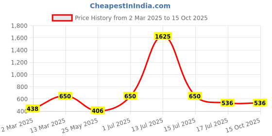 myntra.com Rubans Rhodium-Plated Cubic Zirconia Stones Studded Oval Shaped Drop Earrings rubans Price History Graph from 2 Mar 2025 to 14 Oct 2025