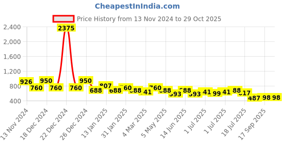 myntra.com Rubans Rhodium-Plated Cubic Zirconia Stud Earrings rubans Price History Graph from 13 Nov 2024 to 29 Oct 2025