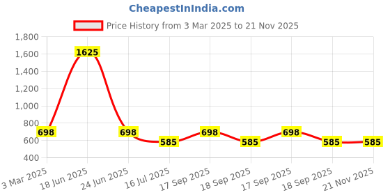 myntra.com Rubans Rhodium-Plated Cubic Zirconia Studded Adjustable Cocktail Finger Ring rubans Price History Graph from 3 Mar 2025 to 20 Nov 2025