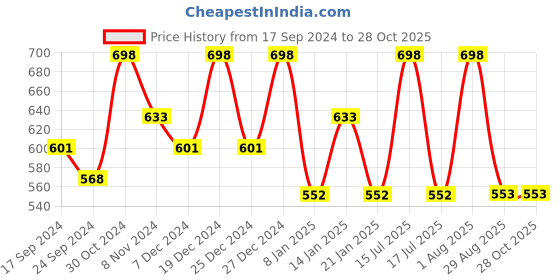 myntra.com Rubans Rhodium Plated Cubic Zirconia Studded Adjustable Finger Ring rubans Price History Graph from 17 Sep 2024 to 27 Oct 2025