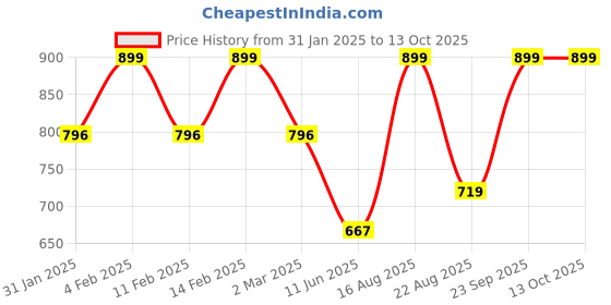 myntra.com Rubans Rhodium-Plated Cubic Zirconia-Studded Adjustable Finger Ring rubans Price History Graph from 31 Jan 2025 to 13 Oct 2025