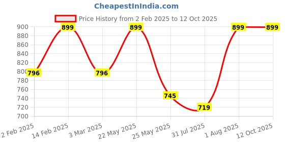 myntra.com Rubans Rhodium-Plated Cubic Zirconia-Studded & Pearl-Beaded Adjustable Finger Ring rubans Price History Graph from 2 Feb 2025 to 12 Oct 2025
