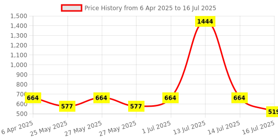 myntra.com rubans voguish Rubans Rhodium Plated Cubic Zirconia Studded Bold Statement Ear Cuff with Drop AD Stone rubans voguish Price History Graph from 6 Apr 2025 to 14 Jul 2025