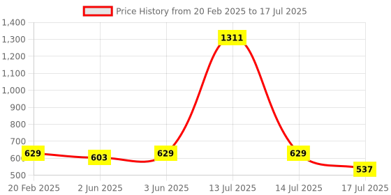 myntra.com rubans voguish Rubans Rhodium Plated Cubic Zirconia Studded Butterfly Design Statement Ear Cuff rubans voguish Price History Graph from 20 Feb 2025 to 14 Jul 2025