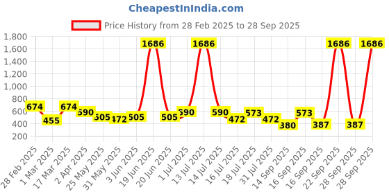myntra.com Rubans Rhodium-Plated Cubic Zirconia Studded Clover-Shaped Stud Earrings rubans Price History Graph from 28 Feb 2025 to 28 Sep 2025