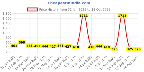 myntra.com Rubans Rhodium-Plated Cubic Zirconia Studded Contemporary Drop Earrings rubans Price History Graph from 31 Jan 2025 to 18 Oct 2025