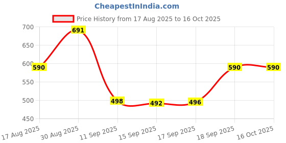 myntra.com Rubans Rhodium Plated Cubic Zirconia Studded Contemporary Studs rubans Price History Graph from 17 Aug 2025 to 15 Oct 2025