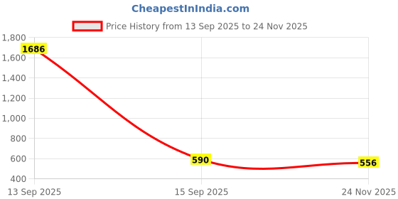 myntra.com Rubans Rhodium-Plated Cubic Zirconia Studded Contemporary Tasselled Drop Earrings rubans Price History Graph from 13 Sep 2025 to 24 Nov 2025