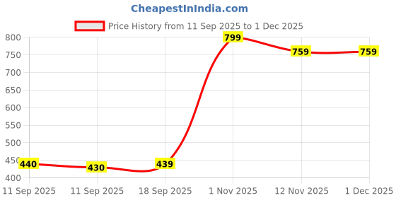 myntra.com Rubans Rhodium-Plated Cubic Zirconia Studded Curved Half-Hoop Earrings rubans Price History Graph from 11 Sep 2025 to 30 Nov 2025