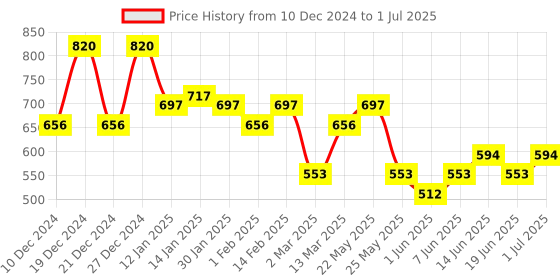 myntra.com Rubans Rhodium Plated Cubic Zirconia Studded Fan-Shaped Dangle Earrings rubans Price History Graph from 10 Dec 2024 to 1 Jul 2025