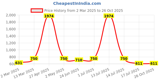 myntra.com Rubans Rhodium-Plated Cubic Zirconia Studded Finger Ring rubans Price History Graph from 2 Mar 2025 to 26 Oct 2025