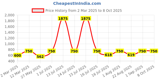 myntra.com Rubans Rhodium-Plated Cubic Zirconia Studded Finger Ring rubans Price History Graph from 2 Mar 2025 to 8 Oct 2025