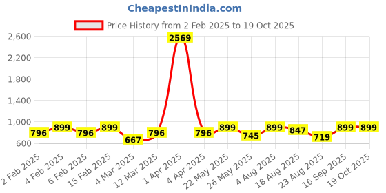 myntra.com Rubans Rhodium-Plated Cubic Zirconia-Studded Floral Adjustable Finger Ring rubans Price History Graph from 2 Feb 2025 to 17 Oct 2025