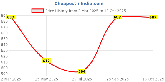 myntra.com Rubans Rhodium-Plated Cubic Zirconia Studded Floral Adjustable Finger Ring rubans Price History Graph from 2 Mar 2025 to 17 Oct 2025