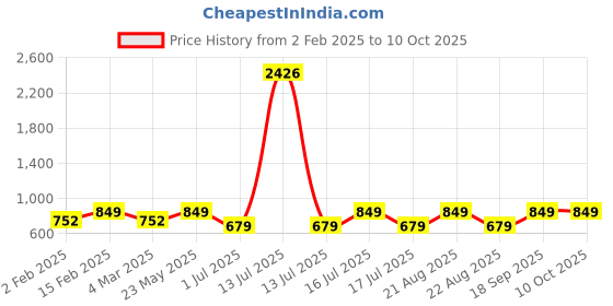 myntra.com Rubans Rhodium-Plated Cubic Zirconia-Studded Floral Design Adjustable Finger Ring rubans Price History Graph from 2 Feb 2025 to 9 Oct 2025