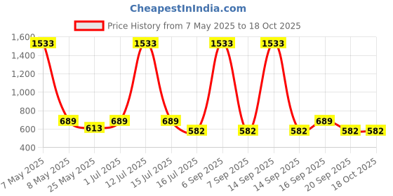 myntra.com Rubans Rhodium-Plated Cubic Zirconia Studded Floral Shaped Drop Earrings rubans Price History Graph from 7 May 2025 to 18 Oct 2025