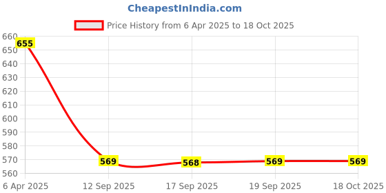 myntra.com rubans voguish Rubans Rhodium-Plated Cubic Zirconia Studded Geometric Design Openable Ear Cuff Earrings rubans voguish Price History Graph from 6 Apr 2025 to 18 Oct 2025