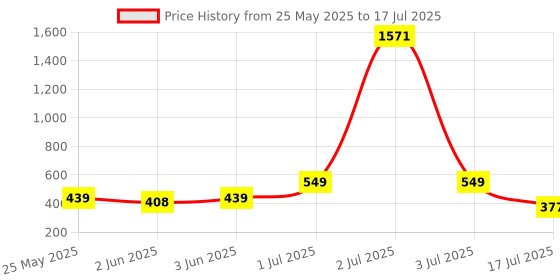 myntra.com Rubans Rhodium-Plated Cubic Zirconia Studded Geometric Shaped Studs rubans Price History Graph from 25 May 2025 to 17 Jul 2025
