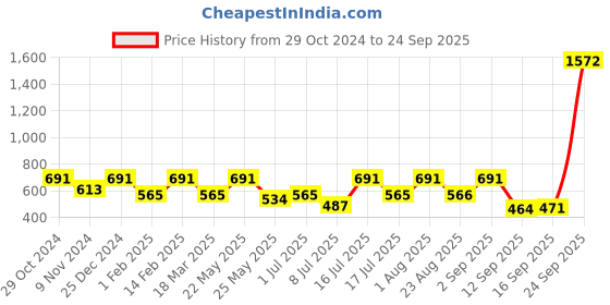 myntra.com Rubans Rhodium-Plated  Cubic Zirconia  Studded Jewellery Set rubans Price History Graph from 29 Oct 2024 to 24 Sep 2025