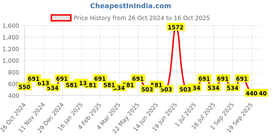 myntra.com Rubans Rhodium-Plated  Cubic Zirconia  Studded Jewellery Set rubans Price History Graph from 26 Oct 2024 to 16 Oct 2025