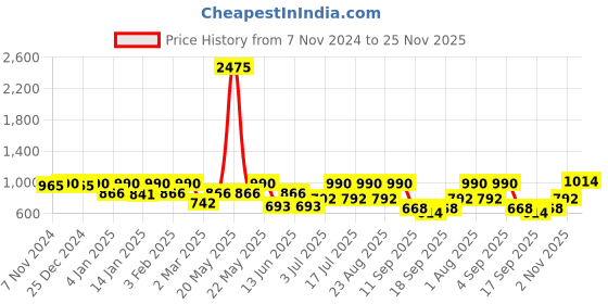 myntra.com Rubans Rhodium Plated Cubic Zirconia Studded Jewellery Set rubans Price History Graph from 7 Nov 2024 to 25 Nov 2025