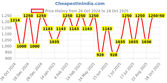 myntra.com Rubans Rhodium Plated Cubic Zirconia Studded Jewellery Set rubans Price History Graph from 26 Oct 2024 to 15 Oct 2025