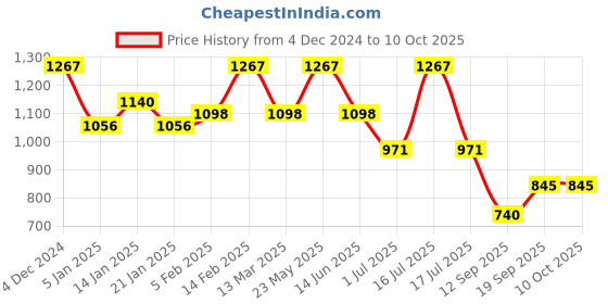 myntra.com Rubans Rhodium-Plated Cubic Zirconia Studded Jewellery Set rubans Price History Graph from 4 Dec 2024 to 10 Oct 2025