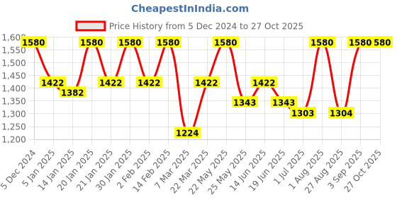 myntra.com Rubans Rhodium Plated Cubic Zirconia Studded Jewellery Set rubans Price History Graph from 5 Dec 2024 to 26 Oct 2025