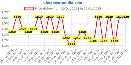 myntra.com Rubans Rhodium-Plated Cubic Zirconia Studded Jewellery Set rubans Price History Graph from 20 Dec 2024 to 29 Oct 2025