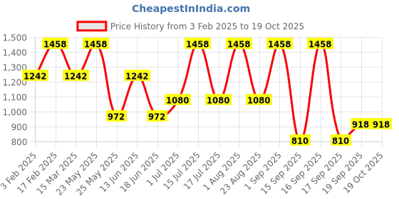 myntra.com Rubans Rhodium Plated Cubic Zirconia Studded Jewellery Set rubans Price History Graph from 3 Feb 2025 to 18 Oct 2025