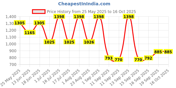 myntra.com Rubans Rhodium Plated Cubic Zirconia Studded Jewellery Set rubans Price History Graph from 25 May 2025 to 15 Oct 2025