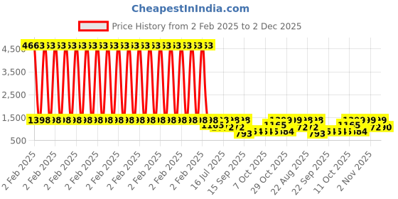 myntra.com Rubans Rhodium Plated Cubic Zirconia Studded Jewellery Set rubans Price History Graph from 2 Feb 2025 to 2 Dec 2025