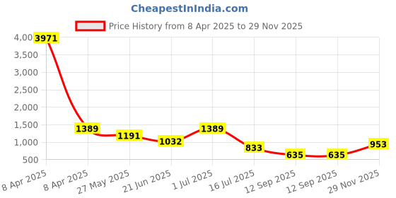 myntra.com Rubans Rhodium Plated Cubic Zirconia Studded Jewellery Set rubans Price History Graph from 8 Apr 2025 to 29 Nov 2025
