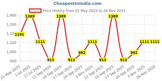 myntra.com Rubans Rhodium Plated Cubic Zirconia Studded Jewellery Set rubans Price History Graph from 25 May 2025 to 26 Nov 2025
