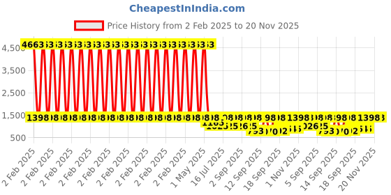 myntra.com Rubans Rhodium Plated Cubic Zirconia Studded Jewellery Set rubans Price History Graph from 2 Feb 2025 to 19 Nov 2025