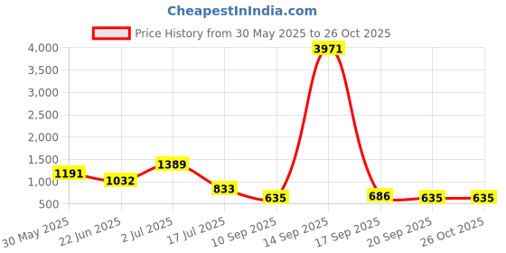 myntra.com Rubans Rhodium Plated Cubic Zirconia Studded Jewellery Set rubans Price History Graph from 30 May 2025 to 26 Oct 2025