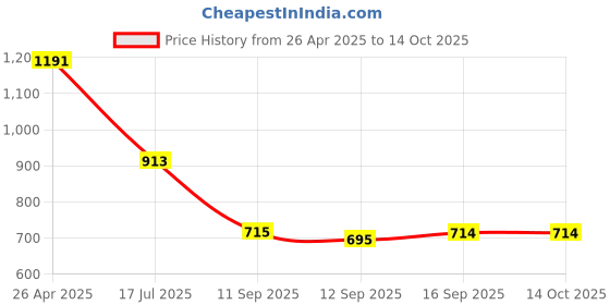 myntra.com Rubans Rhodium Plated Cubic Zirconia Studded Jewellery Set rubans Price History Graph from 26 Apr 2025 to 12 Oct 2025