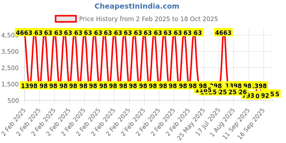 myntra.com Rubans Rhodium Plated Cubic Zirconia Studded Jewellery Set rubans Price History Graph from 2 Feb 2025 to 18 Oct 2025