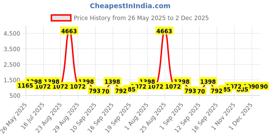 myntra.com Rubans Rhodium Plated Cubic Zirconia Studded Jewellery Set rubans Price History Graph from 26 May 2025 to 1 Dec 2025