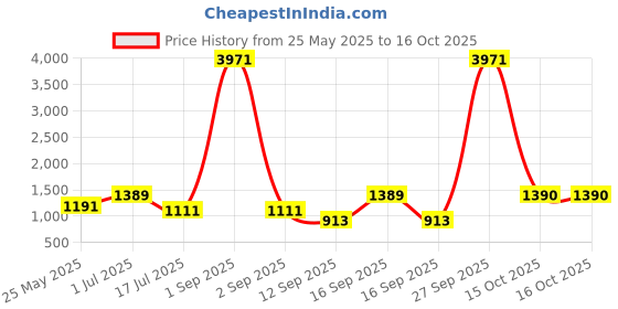 myntra.com Rubans Rhodium Plated Cubic Zirconia Studded Jewellery Set rubans Price History Graph from 25 May 2025 to 15 Oct 2025