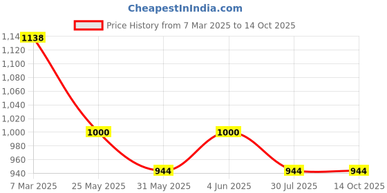 myntra.com Rubans Rhodium-Plated Cubic Zirconia Studded Jewellery Set rubans Price History Graph from 7 Mar 2025 to 13 Oct 2025