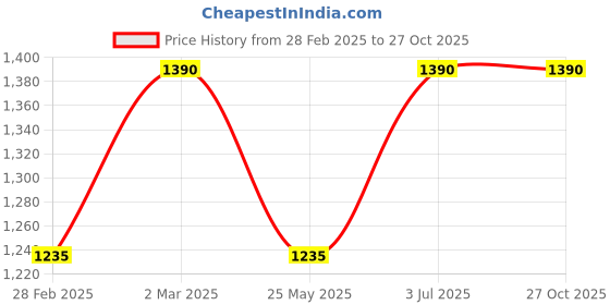 myntra.com Rubans Rhodium-Plated Cubic Zirconia Studded Jewellery Set rubans Price History Graph from 28 Feb 2025 to 27 Oct 2025