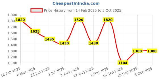 myntra.com Rubans Rhodium Plated Cubic Zirconia Studded Jewellery Set rubans Price History Graph from 14 Feb 2025 to 4 Oct 2025