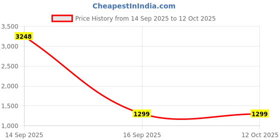 myntra.com Rubans Rhodium Plated Cubic Zirconia Studded Jewellery Set rubans Price History Graph from 14 Sep 2025 to 12 Oct 2025