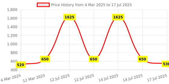 myntra.com Rubans Rhodium Plated Cubic Zirconia Studded Leaf Design Adjustable Finger Ring rubans Price History Graph from 4 Mar 2025 to 14 Jul 2025