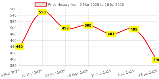 myntra.com Rubans Rhodium Plated Cubic Zirconia Studded Leaf Design Openable Adjustable Ring rubans Price History Graph from 3 Mar 2025 to 16 Jul 2025