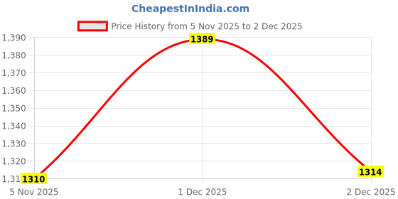 myntra.com Rubans Rhodium-Plated Cubic Zirconia Studded Necklace And Earrings rubans Price History Graph from 5 Nov 2025 to 2 Dec 2025