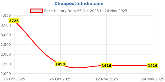 myntra.com Rubans Rhodium Plated Cubic Zirconia Studded Necklace and Earrings rubans Price History Graph from 25 Oct 2025 to 23 Nov 2025