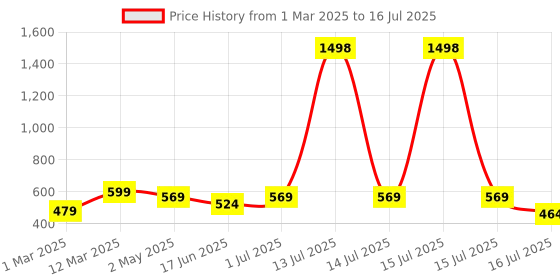 myntra.com Rubans Rhodium Plated Cubic Zirconia Studded Openable Adjustable Floral Ring rubans Price History Graph from 1 Mar 2025 to 16 Jul 2025
