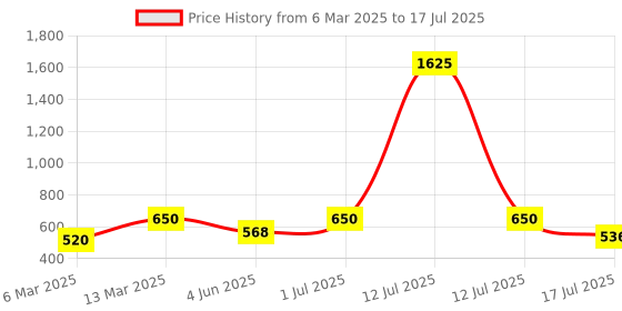 myntra.com Rubans Rhodium Plated Cubic Zirconia Studded Openable Adjustable Minimalist Ring rubans Price History Graph from 6 Mar 2025 to 12 Jul 2025